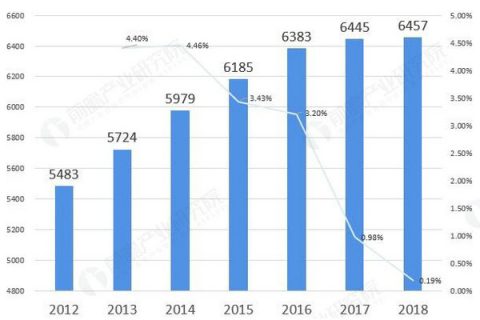 2018年渔业生长现状与2019年生长趋势 ：我国渔业“减量增收”效果显着