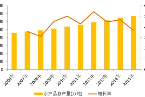 中国渔业发展现状与趋势